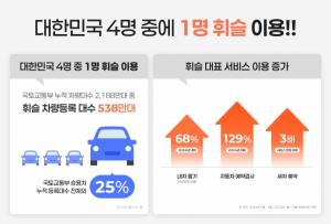 "운전자 4명 중 1명은 이미 사용 중"... 