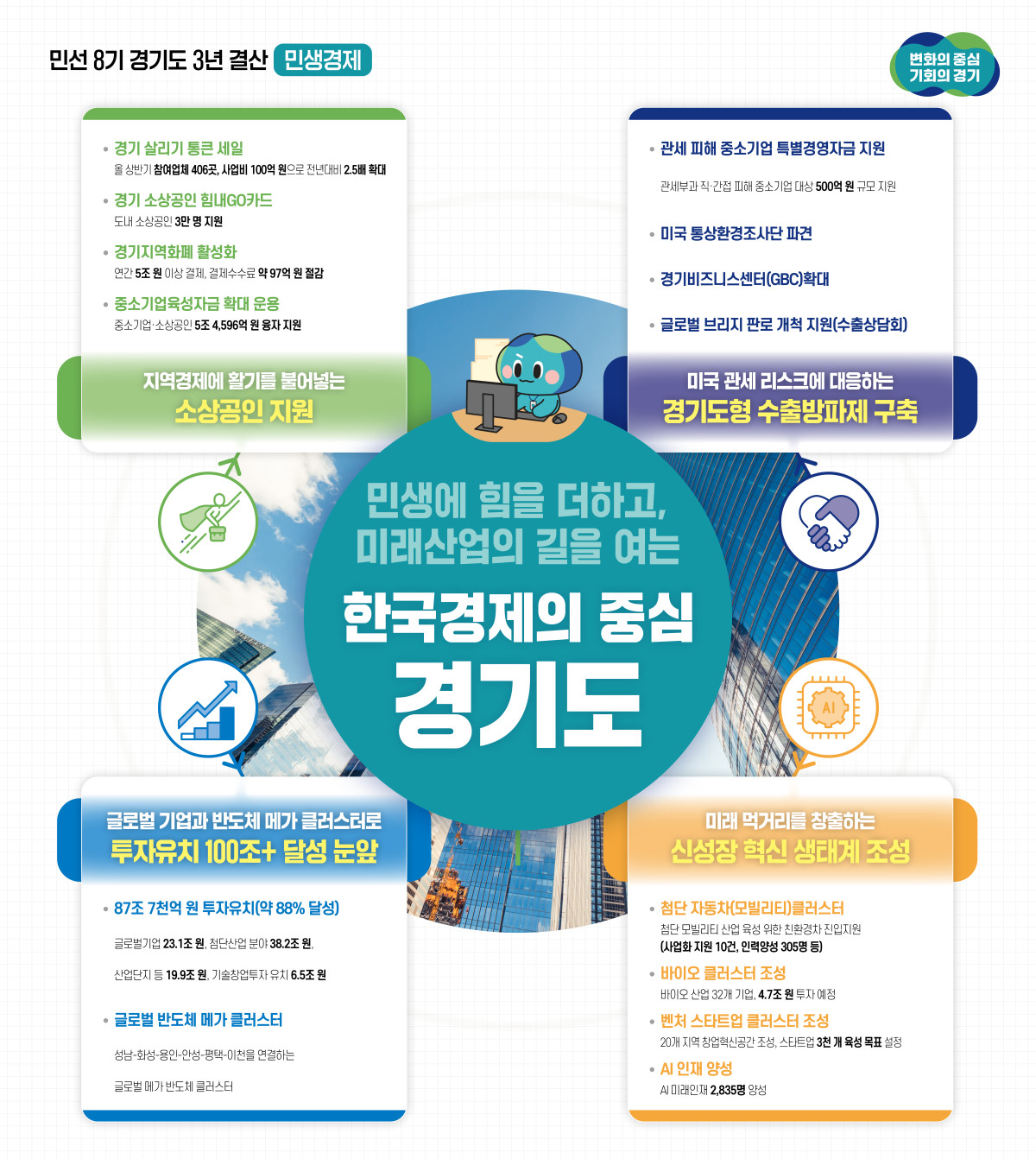 민생·투자·미래 100조 달성 임박…“김동연표 실사구시 성과주의”