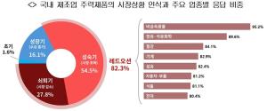 韓 제조업 